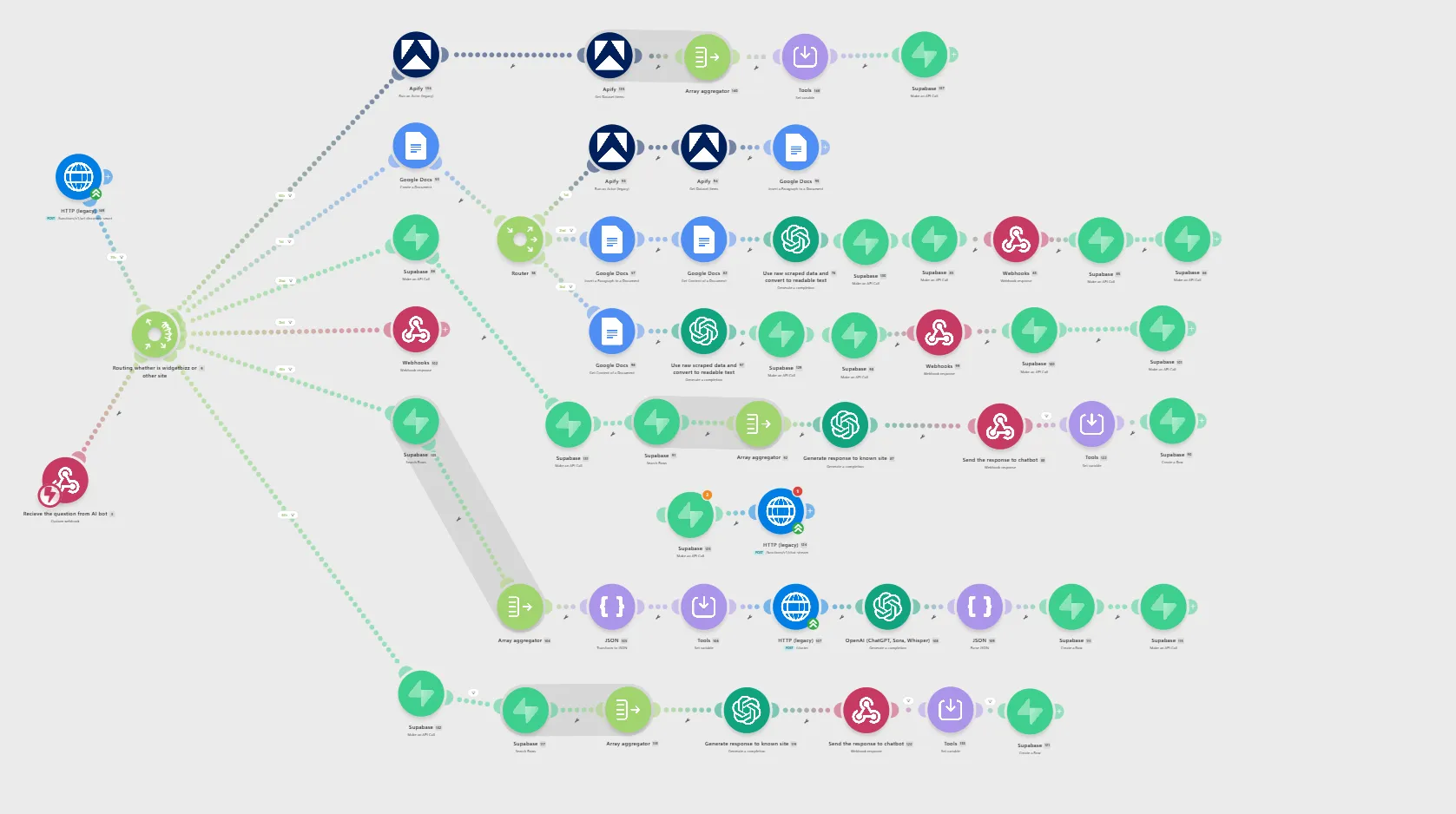 Ein von Nodomic gebautes Make-Szenario: Ein Webhook nimmt die Frage eines Chatbots entgegen, ein Router teilt nach Quelle auf, und die Zweige übernehmen Scraping, Ablage, Modellaufrufe und die Antwort zurück an den Bot