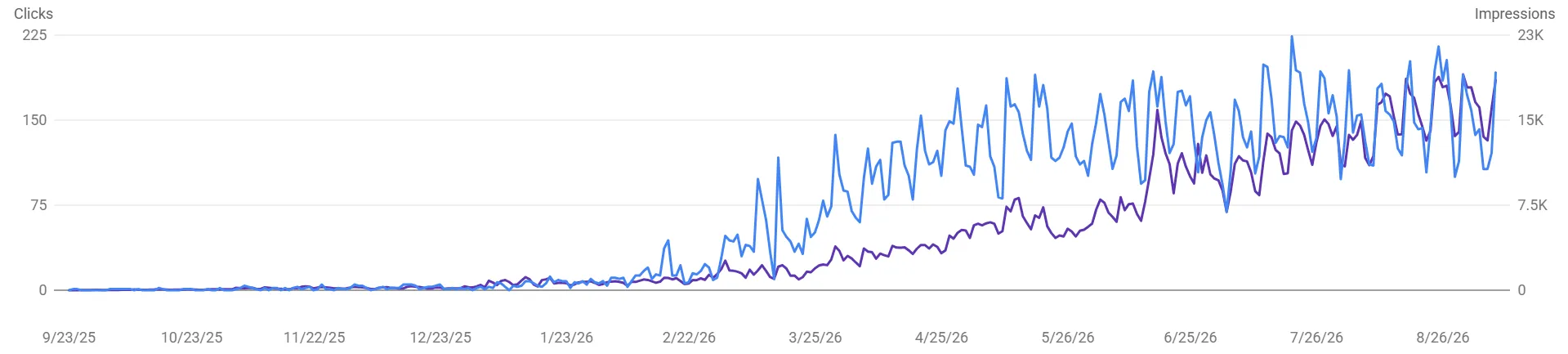 Google-Search-Console-Diagramm für concreteblockcalculator.com, September 2025 bis September 2026: tägliche Klicks und Impressionen bis Januar nahe null, danach stetig steigend bis in den Sommer