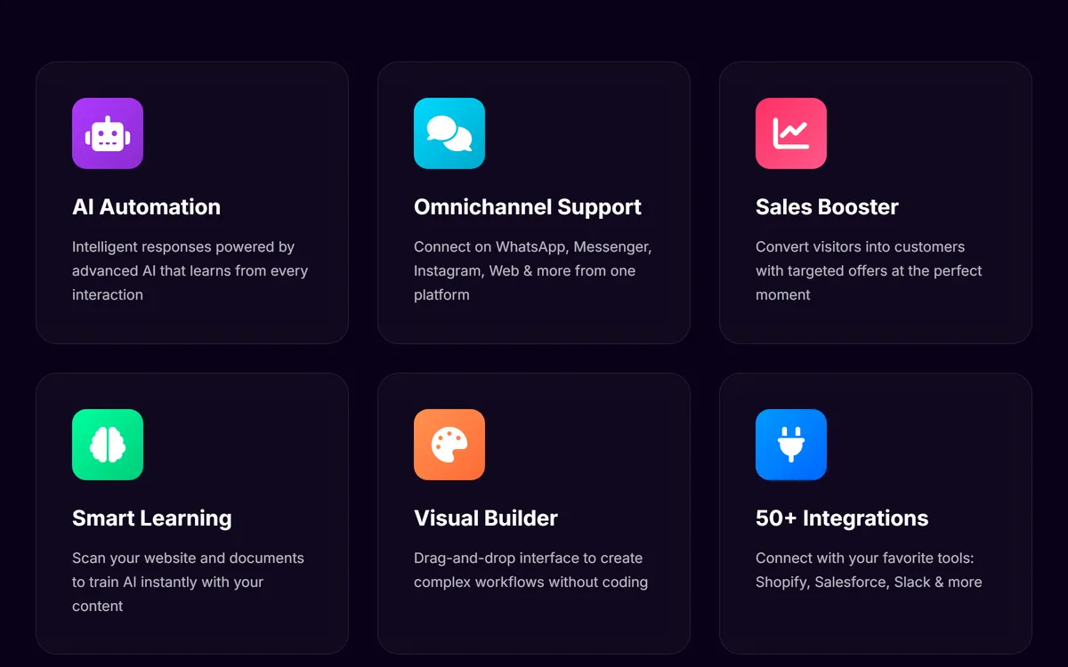 Die Funktionsübersicht von ChatLino: KI-Automatisierung, Omnichannel-Support, Sales Booster, Smart Learning, visueller Builder und Integrationen